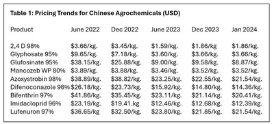 Production and Pricing of Chinese Agrochemicals